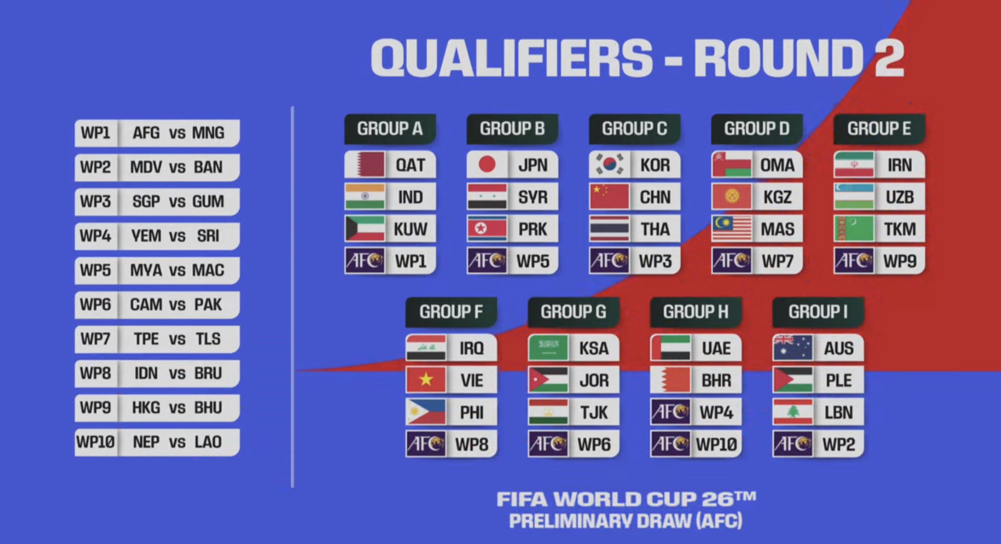 又遇韩国！吉隆坡分组抽签揭晓，国足世预赛3