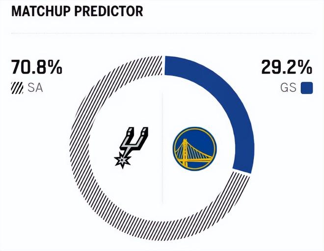 文班亚马狂砍41分18篮板 马刺大胜勇士创队史纪录